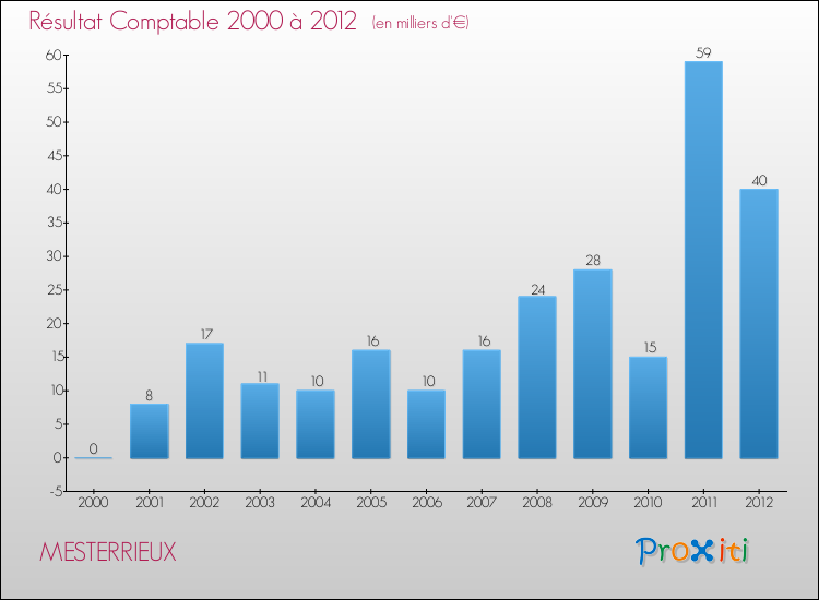 Evolution du résultat comptable pour la commune de MESTERRIEUX de 2000 à 2012 Evolution du résultat comptable pour MESTERRIEUX de 2000 à 2012