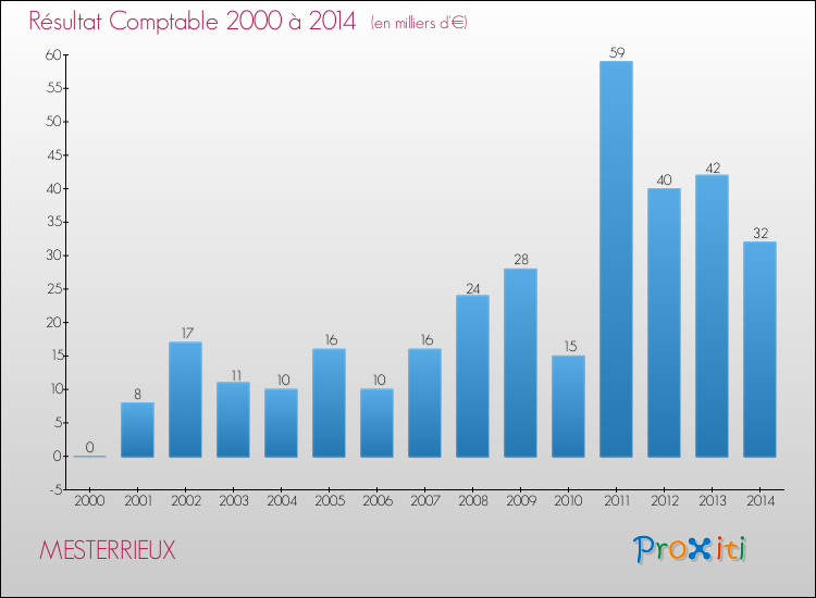 Evolution du résultat comptable pour la commune de MESTERRIEUX de 2000 à 2014 Evolution du résultat comptable pour MESTERRIEUX de 2000 à 2014