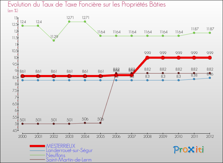 Evolution du taux de la taxe foncière sur le bati pour MESTERRIEUX et les communes proches de 2000 à 2012 Comparaison des taux de taxe foncière sur le bati pour MESTERRIEUX et les communes voisines de 2000 à 2012