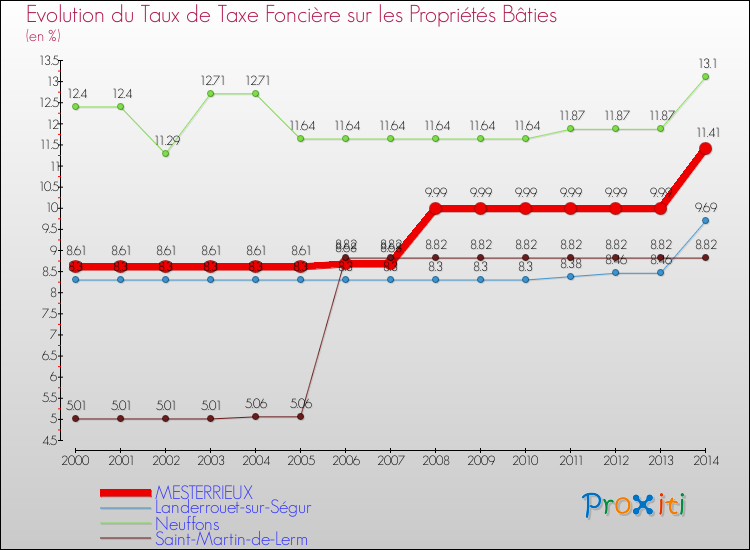 Evolution du taux de la taxe foncière sur le bati pour MESTERRIEUX et les communes proches de 2000 à 2014 Comparaison des taux de taxe foncière sur le bati pour MESTERRIEUX et les communes voisines de 2000 à 2014