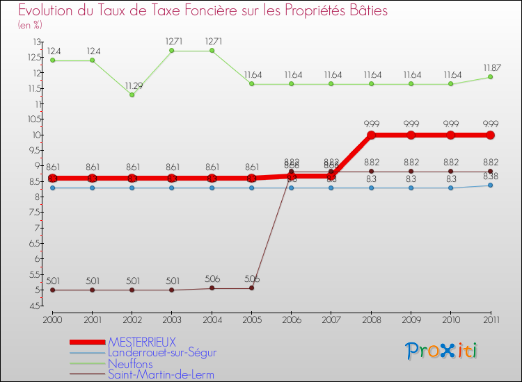 Evolution du taux de la taxe foncière sur le bati pour MESTERRIEUX et les communes proches Comparaison des taux de taxe foncière sur le bati pour MESTERRIEUX et les communes voisines