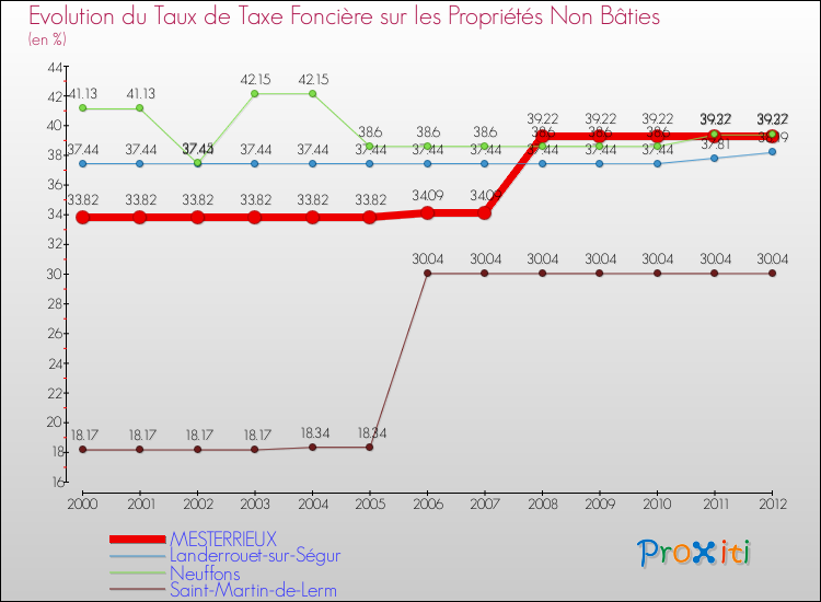 Evolution du taux de la taxe foncière sur les immeubles et terrains non batis pour MESTERRIEUX et les communes proches de 2000 à 2012 Comparaison des taux de la taxe foncière sur les immeubles et terrains non batis pour MESTERRIEUX et les communes voisines de 2000 à 2012