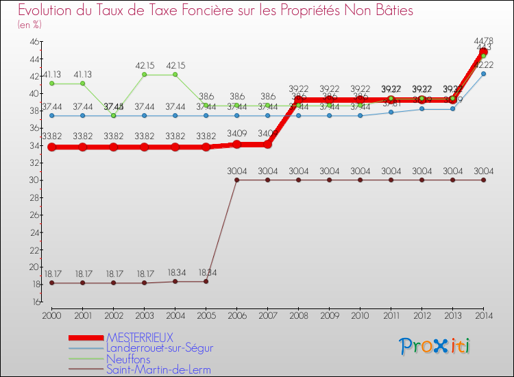 Evolution du taux de la taxe foncière sur les immeubles et terrains non batis pour MESTERRIEUX et les communes proches de 2000 à 2014 Comparaison des taux de la taxe foncière sur les immeubles et terrains non batis pour MESTERRIEUX et les communes voisines de 2000 à 2014