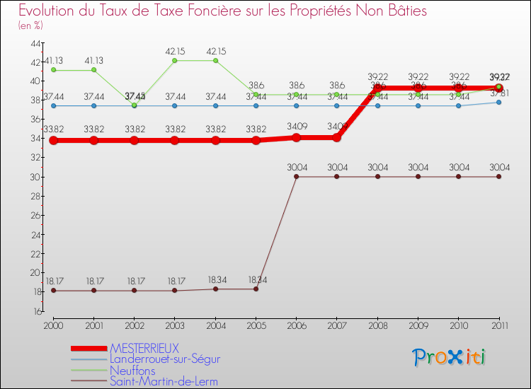 Evolution du taux de la taxe foncière sur les immeubles et terrains non batis pour MESTERRIEUX et les communes proches Comparaison des taux de la taxe foncière sur les immeubles et terrains non batis pour MESTERRIEUX et les communes voisines