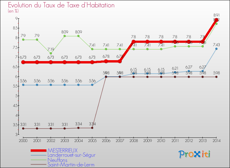 Evolution du taux de la taxe d'habitation pour MESTERRIEUX et les communes proches de 2000 à 2014 Comparaison des taux de la taxe d'habitation pour MESTERRIEUX et les communes voisines de 2000 à 2014