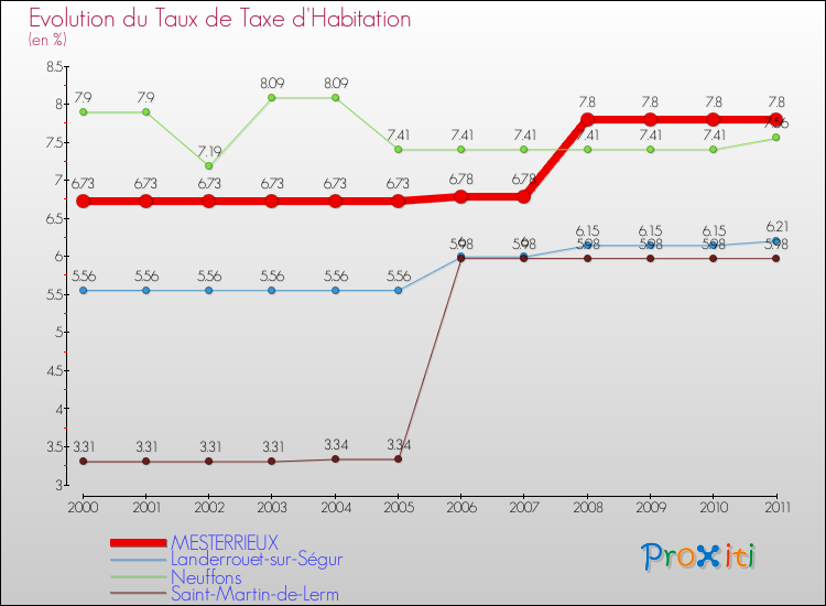 Evolution du taux de la taxe d'habitation pour MESTERRIEUX et les communes proches Comparaison des taux de la taxe d'habitation pour MESTERRIEUX et les communes voisines
