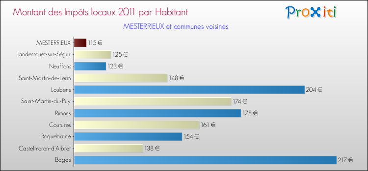 Montant des impôts locaux par Habitant pour MESTERRIEUX et les communes proches Comparaison des impôts locaux par habitant pour MESTERRIEUX et les communes voisines