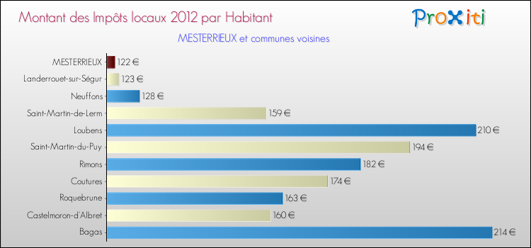 Montant des impôts locaux par Habitant pour MESTERRIEUX et les communes proches Comparaison des impôts locaux par habitant pour MESTERRIEUX et les communes voisines