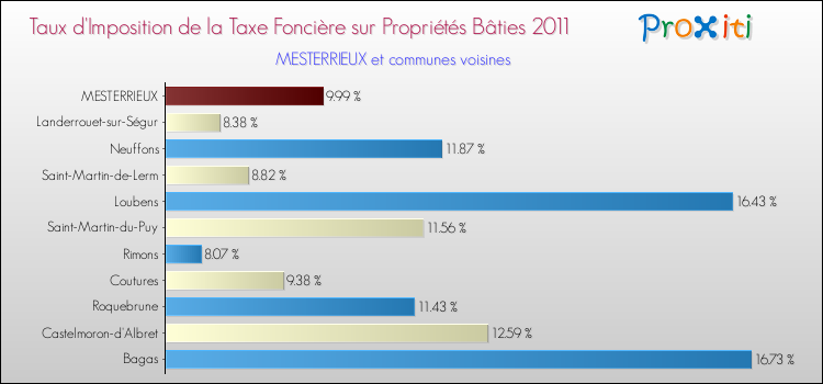 Taux d'imposition de la taxe foncière sur le bati 2011 pour MESTERRIEUX et les communes proches Comparaison des taux d'imposition de la taxe foncière sur le bati 2011 pour MESTERRIEUX et les communes voisines