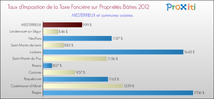 Taux d'imposition de la taxe foncière sur le bati 2012 pour MESTERRIEUX et les communes proches Comparaison des taux d'imposition de la taxe foncière sur le bati 2012 pour MESTERRIEUX et les communes voisines