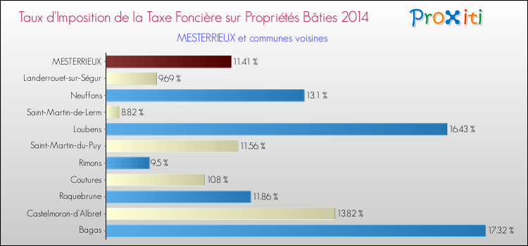 Taux d'imposition de la taxe foncière sur le bati 2014 pour MESTERRIEUX et les communes proches Comparaison des taux d'imposition de la taxe foncière sur le bati 2014 pour MESTERRIEUX et les communes voisines