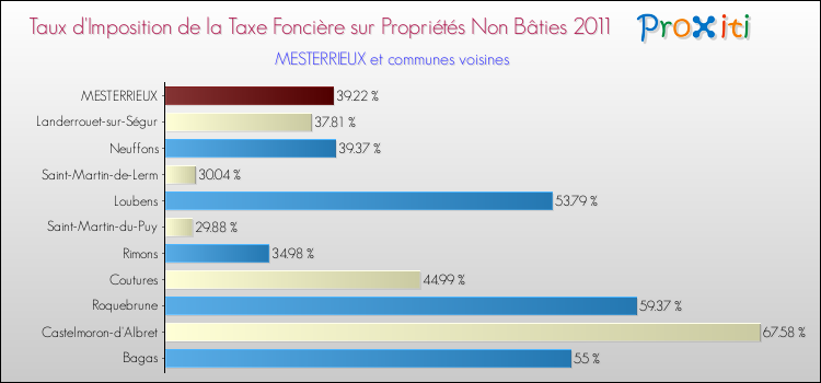 Taux d'imposition de la taxe foncière sur les immeubles et terrains non batis 2011 pour MESTERRIEUX et les communes proches Comparaison des taux d'imposition de la taxe foncière sur les immeubles et terrains non batis 2011 pour MESTERRIEUX et les communes voisines