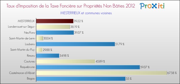 Taux d'imposition de la taxe foncière sur les immeubles et terrains non batis 2012 pour MESTERRIEUX et les communes proches Comparaison des taux d'imposition de la taxe foncière sur les immeubles et terrains non batis 2012 pour MESTERRIEUX et les communes voisines