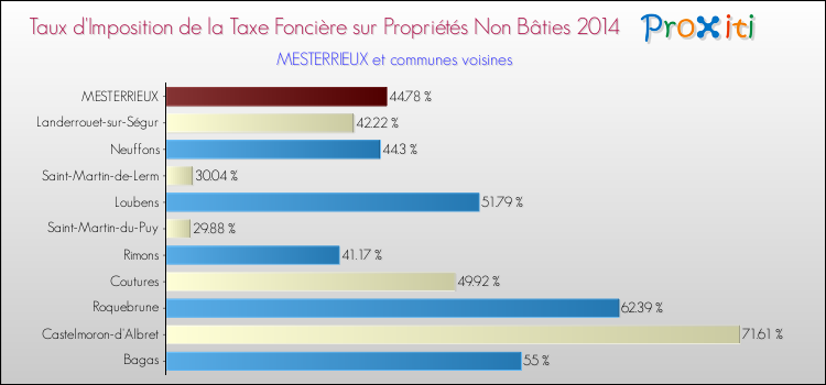 Taux d'imposition de la taxe foncière sur les immeubles et terrains non batis 2014 pour MESTERRIEUX et les communes proches Comparaison des taux d'imposition de la taxe foncière sur les immeubles et terrains non batis 2014 pour MESTERRIEUX et les communes voisines