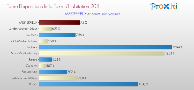 Taux d'imposition de la taxe d'habitation 2011 pour MESTERRIEUX et les communes proches Comparaison des taux d'imposition de la taxe d'habitation 2011 pour MESTERRIEUX et les communes voisines