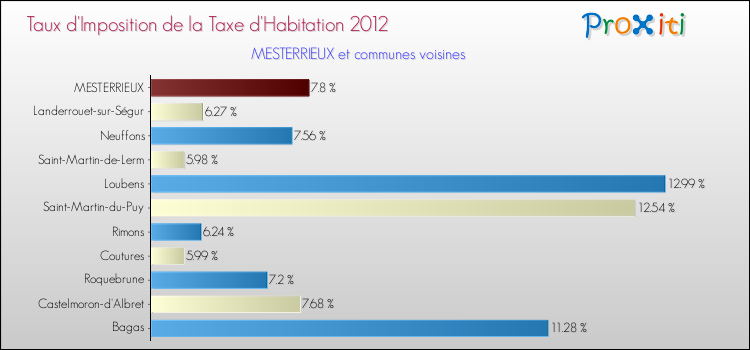 Taux d'imposition de la taxe d'habitation 2012 pour MESTERRIEUX et les communes proches Comparaison des taux d'imposition de la taxe d'habitation 2012 pour MESTERRIEUX et les communes voisines