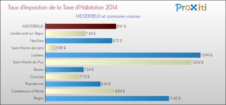 Taux d'imposition de la taxe d'habitation 2014 pour MESTERRIEUX et les communes proches Comparaison des taux d'imposition de la taxe d'habitation 2014 pour MESTERRIEUX et les communes voisines