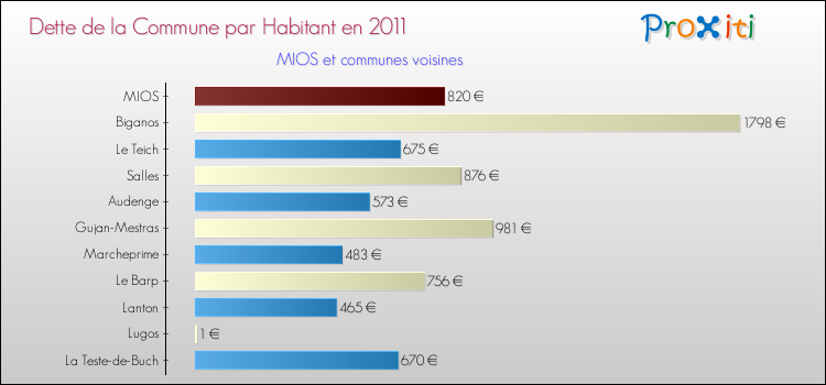Dette par habitant de la commune en 2011 pour MIOS et les communes proches Comparaison de la dette par habitant de la commune en 2011 pour MIOS et les communes voisines