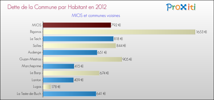 Dette par habitant de la commune en 2012 pour MIOS et les communes proches Comparaison de la dette par habitant de la commune en 2012 pour MIOS et les communes voisines