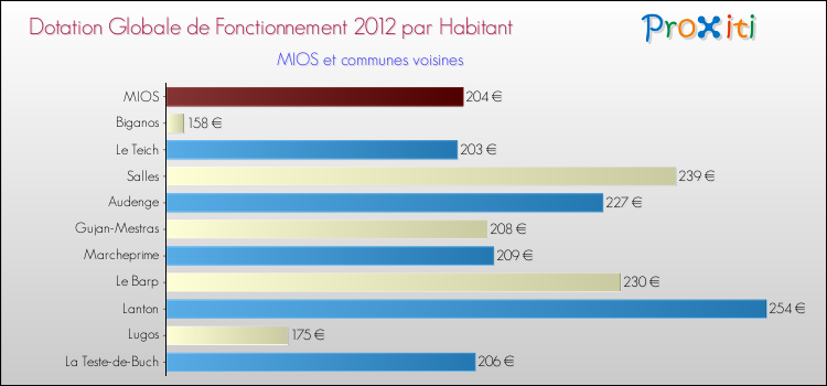 Montant des dotations globales de fonctionnement DGF par Habitant pour MIOS et les communes proches Comparaison des des dotations globales de fonctionnement DGF par habitant pour MIOS et les communes voisines