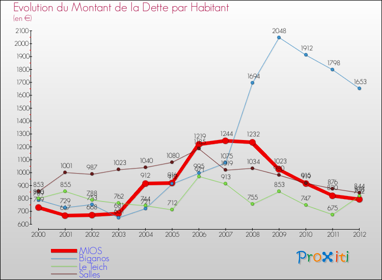 Evolution de la dette par habitant pour la commune de MIOS et les communes proches de 2000 à 2012 Comparaison de la dette par habitant pour MIOS et les communes voisines de 2000 à 2012