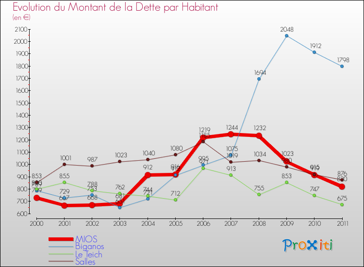 Evolution de la dette par habitant pour la commune de MIOS et les communes proches Comparaison de la dette par habitant pour MIOS et les communes voisines