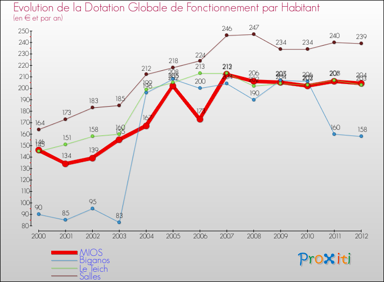 Evolution et montant de la dotation globale de fonctionnement par Habitant pour MIOS et les communes proches Comparaison des dotations globales de fonctionnement par habitant pour MIOS et les communes voisines