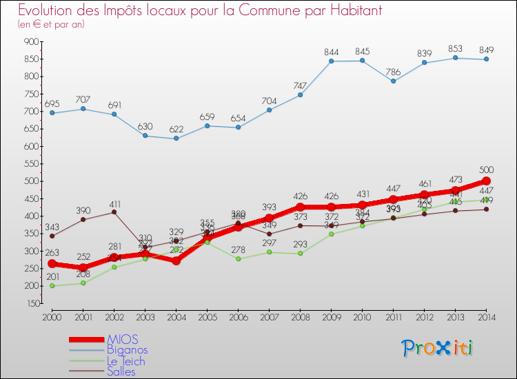 Evolution et montant des impôts locaux par Habitant pour MIOS et les communes proches de 2000 à 2014 Comparaison des impôts locaux par habitant pour MIOS et les communes voisines de 2000 à 2014