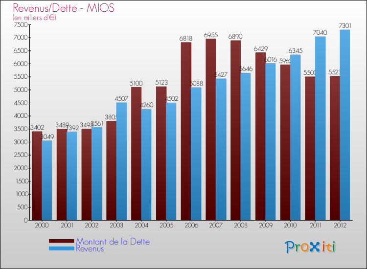 Evolution comparée de la dette et des revenus pour la commune de MIOS de 2000 à 2012 Comparaison de la dette et des revenus pour MIOS de 2000 à 2012