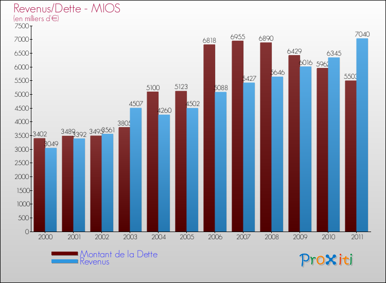 Evolution comparée de la dette et des revenus pour la commune de MIOS de 2000 à 2011 Comparaison de la dette et des revenus pour MIOS de 2000 à 2011