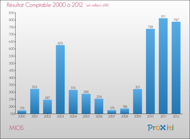 Evolution du résultat comptable pour la commune de MIOS de 2000 à 2012 Evolution du résultat comptable pour MIOS de 2000 à 2012