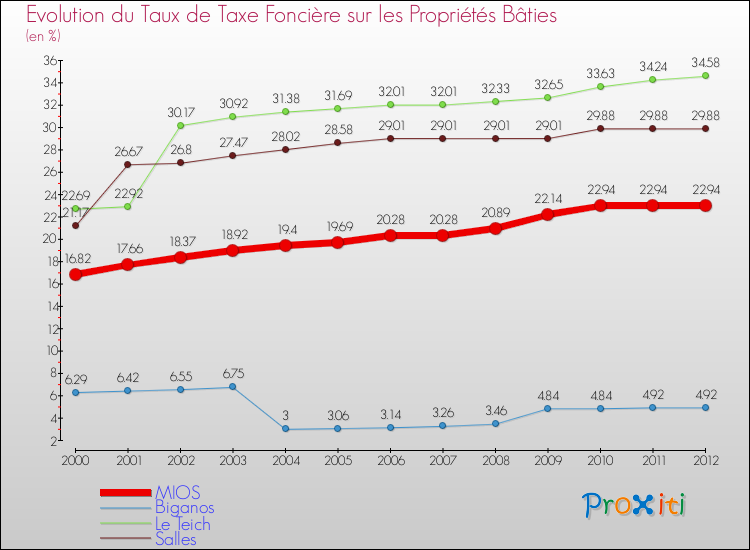 Evolution du taux de la taxe foncière sur le bati pour MIOS et les communes proches de 2000 à 2012 Comparaison des taux de taxe foncière sur le bati pour MIOS et les communes voisines de 2000 à 2012