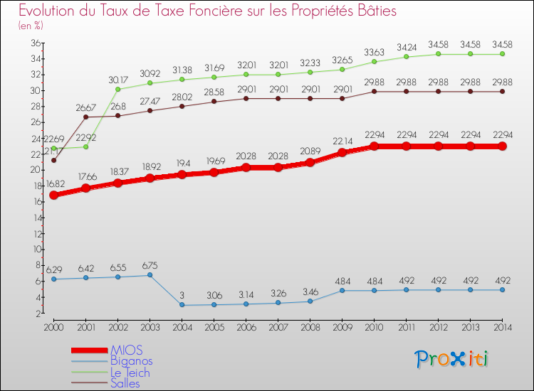 Evolution du taux de la taxe foncière sur le bati pour MIOS et les communes proches de 2000 à 2014 Comparaison des taux de taxe foncière sur le bati pour MIOS et les communes voisines de 2000 à 2014