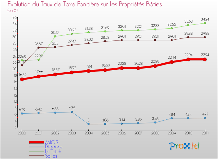 Evolution du taux de la taxe foncière sur le bati pour MIOS et les communes proches Comparaison des taux de taxe foncière sur le bati pour MIOS et les communes voisines