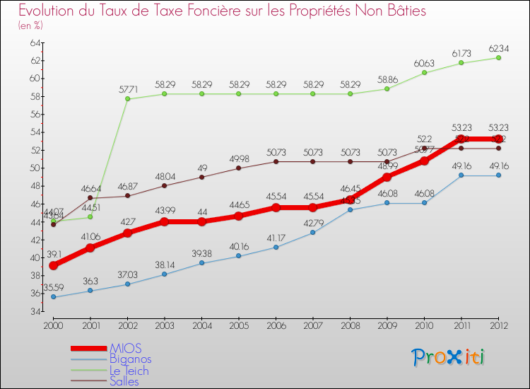 Evolution du taux de la taxe foncière sur les immeubles et terrains non batis pour MIOS et les communes proches de 2000 à 2012 Comparaison des taux de la taxe foncière sur les immeubles et terrains non batis pour MIOS et les communes voisines de 2000 à 2012