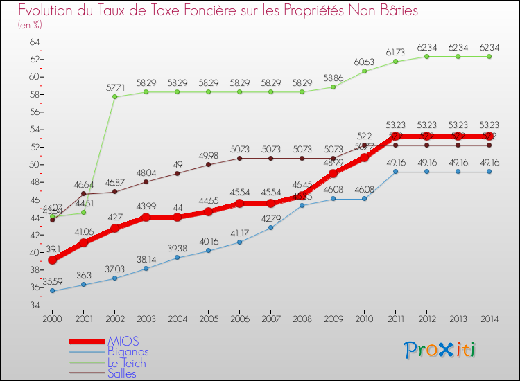 Evolution du taux de la taxe foncière sur les immeubles et terrains non batis pour MIOS et les communes proches de 2000 à 2014 Comparaison des taux de la taxe foncière sur les immeubles et terrains non batis pour MIOS et les communes voisines de 2000 à 2014
