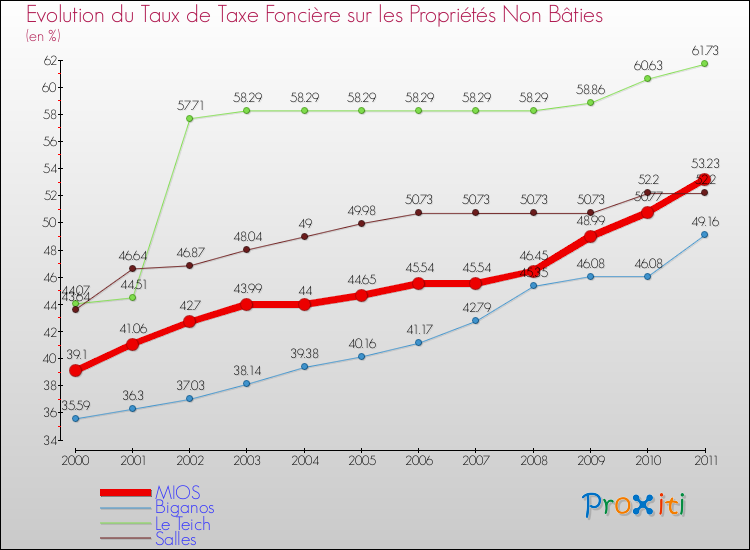 Evolution du taux de la taxe foncière sur les immeubles et terrains non batis pour MIOS et les communes proches Comparaison des taux de la taxe foncière sur les immeubles et terrains non batis pour MIOS et les communes voisines