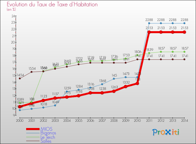 Evolution du taux de la taxe d'habitation pour MIOS et les communes proches de 2000 à 2014 Comparaison des taux de la taxe d'habitation pour MIOS et les communes voisines de 2000 à 2014