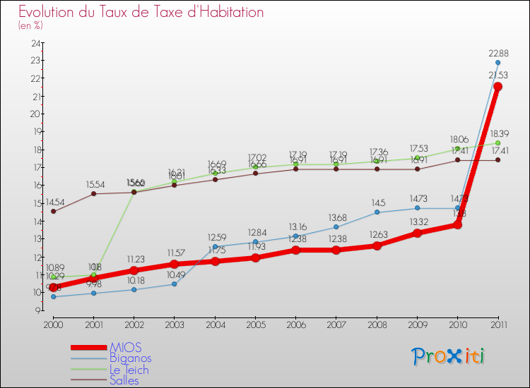 Evolution du taux de la taxe d'habitation pour MIOS et les communes proches Comparaison des taux de la taxe d'habitation pour MIOS et les communes voisines
