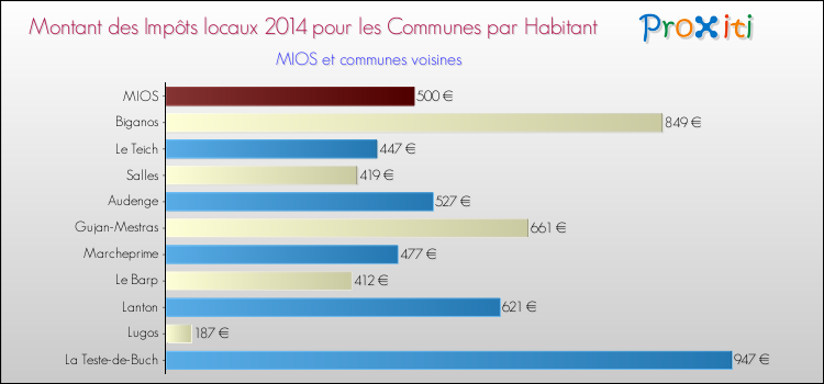 Montant des impôts locaux par Habitant pour MIOS et les communes proches en 2014 Comparaison des impôts locaux par habitant pour MIOS et les communes voisines en 2014