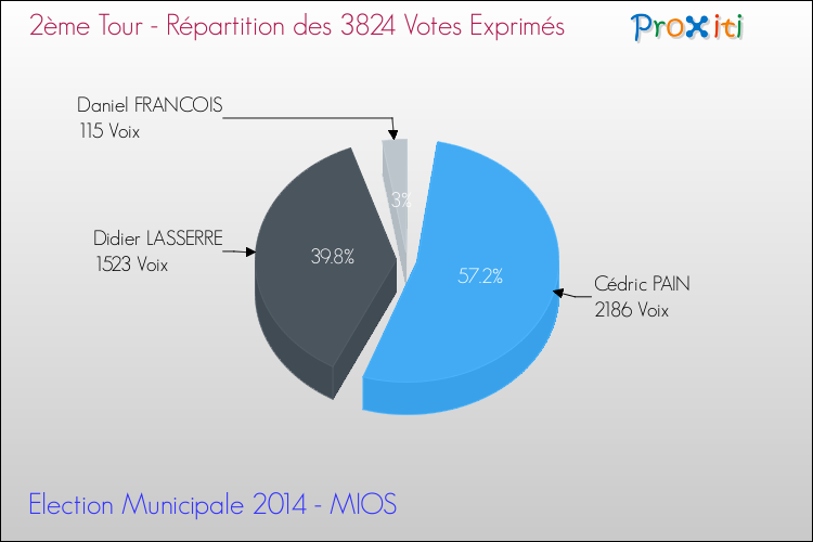 Répartition des votes exprimés au 2ème Tour des Elections Municipales 2014 de la commune de MIOS Elections Municipales 2014 - Répartition des votes exprimés au 2ème Tour pour la commune de MIOS