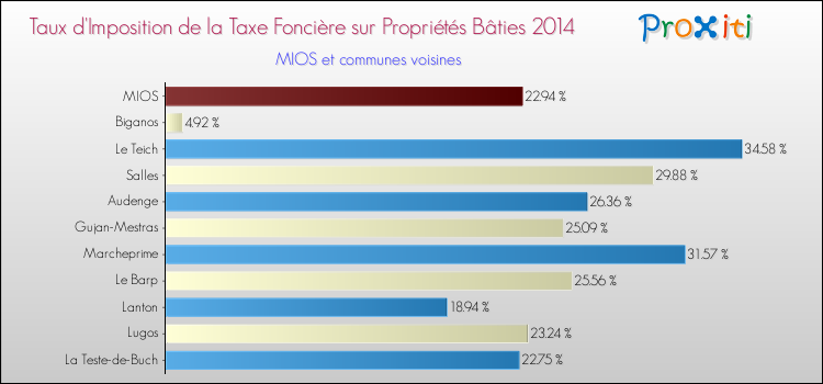 Taux d'imposition de la taxe foncière sur le bati 2014 pour MIOS et les communes proches Comparaison des taux d'imposition de la taxe foncière sur le bati 2014 pour MIOS et les communes voisines