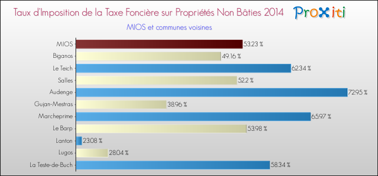 Taux d'imposition de la taxe foncière sur les immeubles et terrains non batis 2014 pour MIOS et les communes proches Comparaison des taux d'imposition de la taxe foncière sur les immeubles et terrains non batis 2014 pour MIOS et les communes voisines