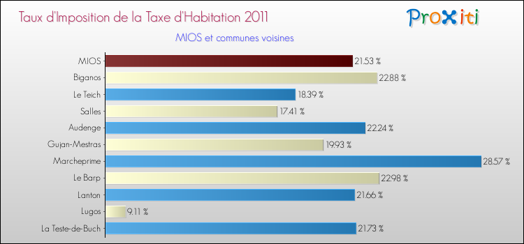 Taux d'imposition de la taxe d'habitation 2011 pour MIOS et les communes proches Comparaison des taux d'imposition de la taxe d'habitation 2011 pour MIOS et les communes voisines