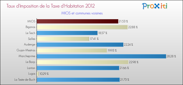 Taux d'imposition de la taxe d'habitation 2012 pour MIOS et les communes proches Comparaison des taux d'imposition de la taxe d'habitation 2012 pour MIOS et les communes voisines