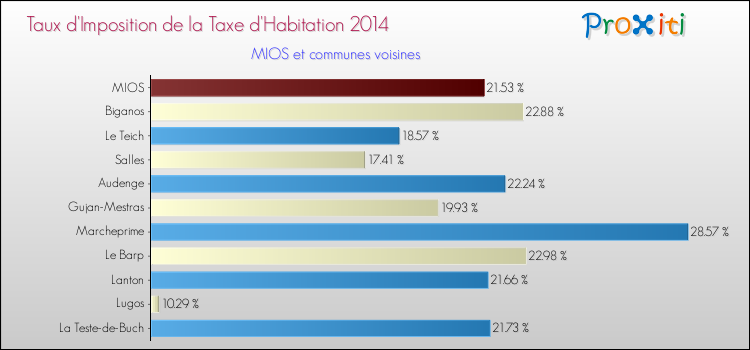 Taux d'imposition de la taxe d'habitation 2014 pour MIOS et les communes proches Comparaison des taux d'imposition de la taxe d'habitation 2014 pour MIOS et les communes voisines