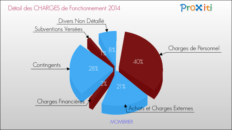 Décomposition des Charges de Fonctionnement 2014 de la commune de MOMBRIER Charges de Fonctionnement 2014 pour la commune de MOMBRIER