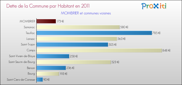 Dette par habitant de la commune en 2011 pour MOMBRIER et les communes proches Comparaison de la dette par habitant de la commune en 2011 pour MOMBRIER et les communes voisines