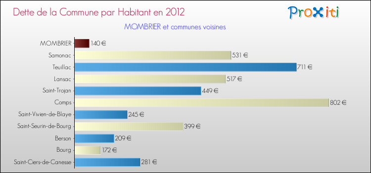 Dette par habitant de la commune en 2012 pour MOMBRIER et les communes proches Comparaison de la dette par habitant de la commune en 2012 pour MOMBRIER et les communes voisines