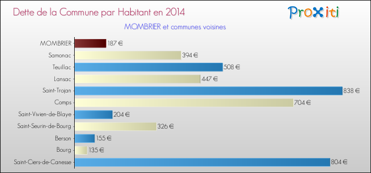 Dette par habitant de la commune en 2014 pour MOMBRIER et les communes proches Comparaison de la dette par habitant de la commune en 2014 pour MOMBRIER et les communes voisines